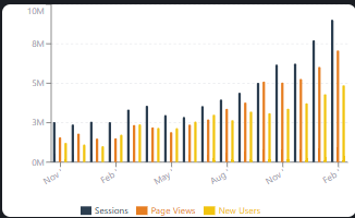 Bar chart of sessions, page views and new users for Perfect Cabin